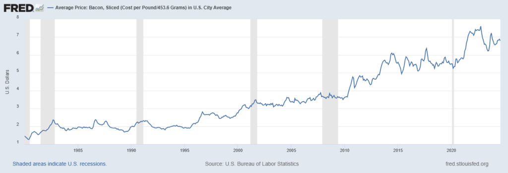 U.S. Bureau of Labor Statistics graph showing the huge increase in the price of bacon in the last few decades.