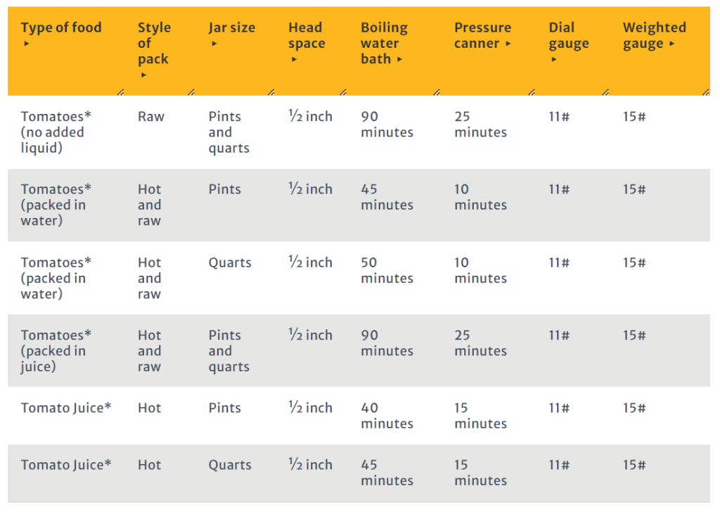 Table from the University of Minnesota showing the type of food, style of pack, jar size, head space, boiling water bath time, pressure canner, dial gauge and weighted gauge.