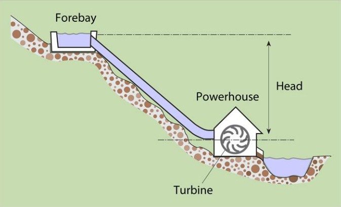 basic hydropower design for homes