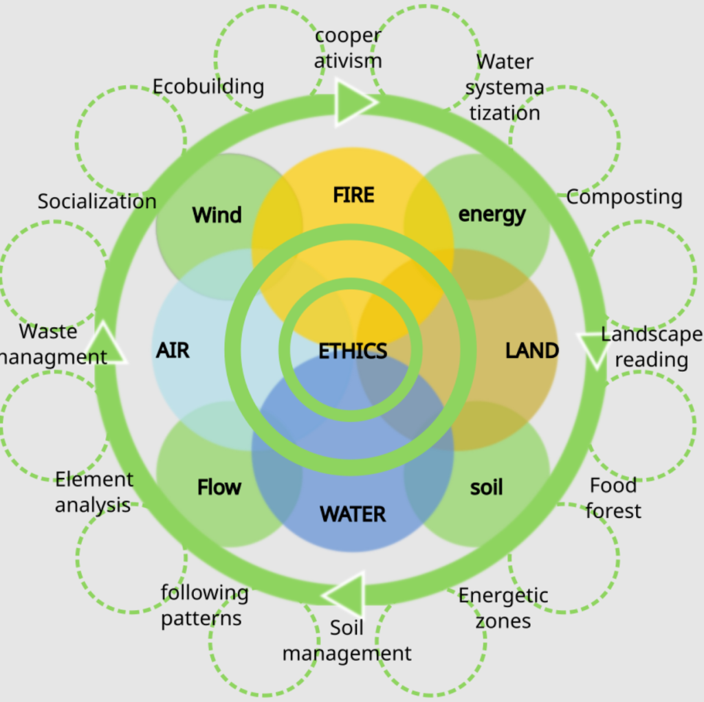 A diagram showing the full scale and complexity of a properly designed permaculture system. 